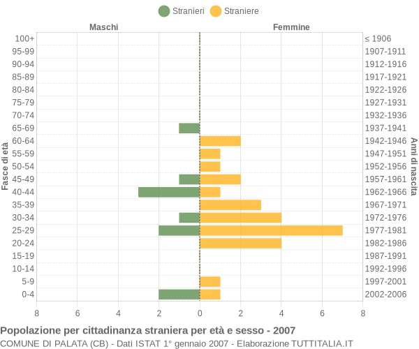 Grafico cittadini stranieri - Palata 2007