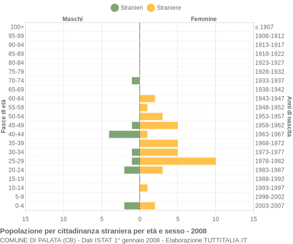 Grafico cittadini stranieri - Palata 2008