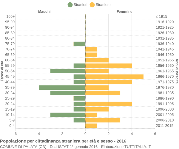 Grafico cittadini stranieri - Palata 2016