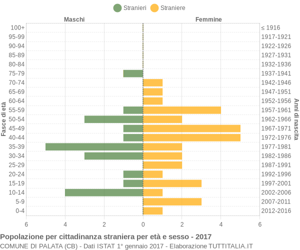 Grafico cittadini stranieri - Palata 2017