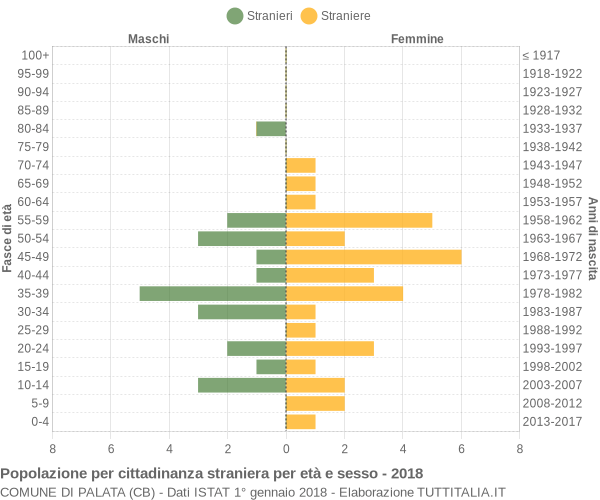 Grafico cittadini stranieri - Palata 2018