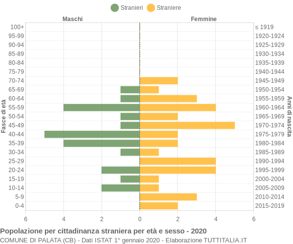 Grafico cittadini stranieri - Palata 2020