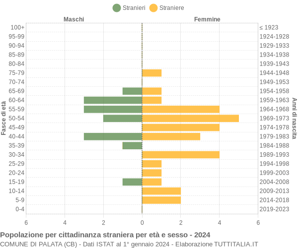 Grafico cittadini stranieri - Palata 2024