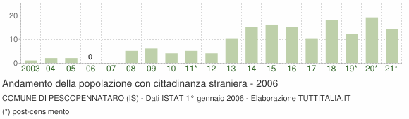 Grafico andamento popolazione stranieri Comune di Pescopennataro (IS)