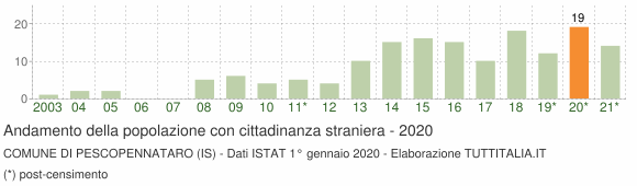 Grafico andamento popolazione stranieri Comune di Pescopennataro (IS)