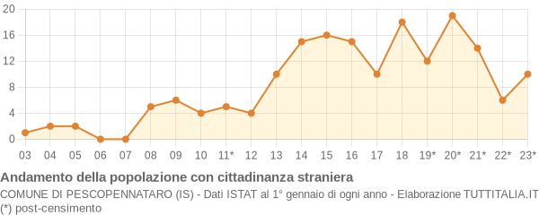 Andamento popolazione stranieri Comune di Pescopennataro (IS)