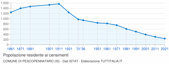 Grafico andamento storico popolazione Comune di Pescopennataro (IS)