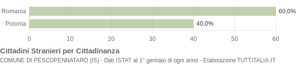 Grafico cittadinanza stranieri - Pescopennataro 2011