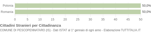 Grafico cittadinanza stranieri - Pescopennataro 2012