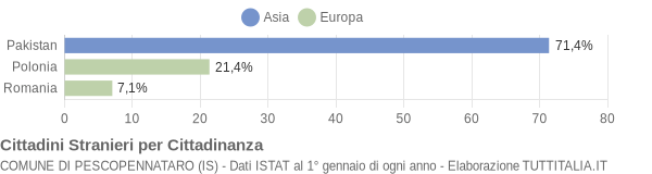 Grafico cittadinanza stranieri - Pescopennataro 2021