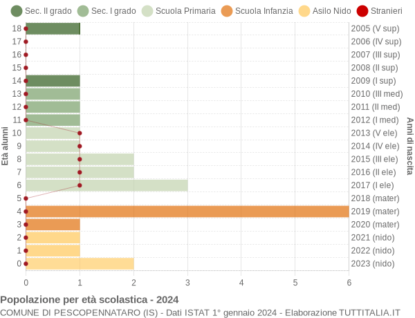 Grafico Popolazione in età scolastica - Pescopennataro 2024