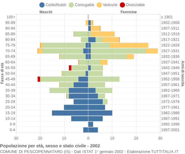 Grafico Popolazione per età, sesso e stato civile Comune di Pescopennataro (IS)