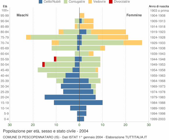 Grafico Popolazione per età, sesso e stato civile Comune di Pescopennataro (IS)