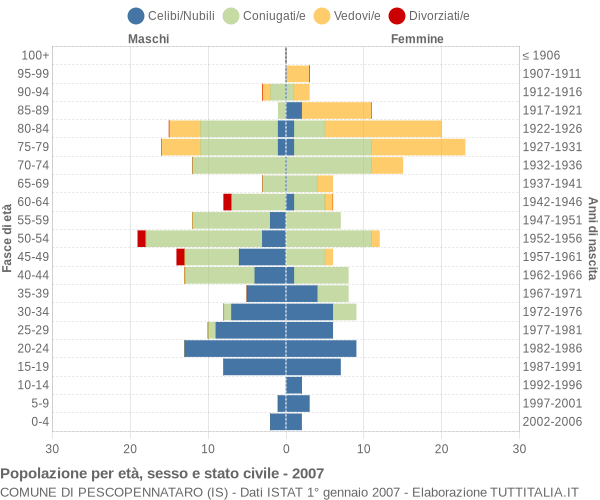 Grafico Popolazione per età, sesso e stato civile Comune di Pescopennataro (IS)