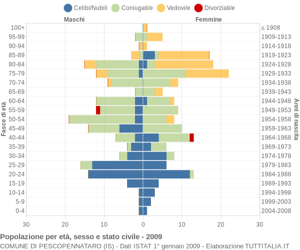 Grafico Popolazione per età, sesso e stato civile Comune di Pescopennataro (IS)