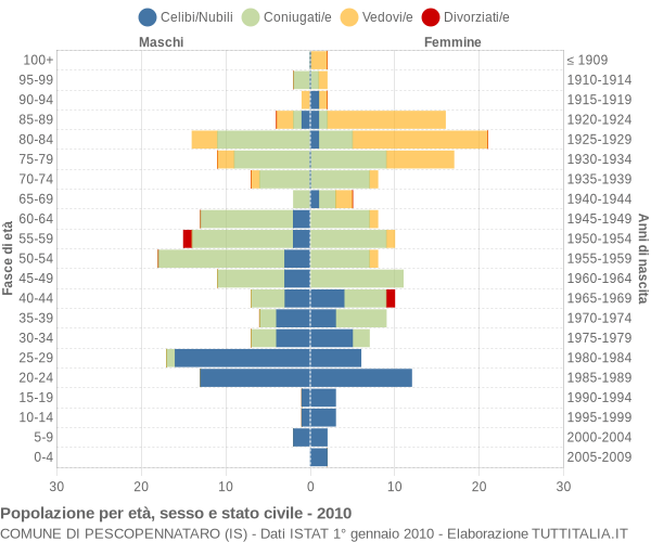 Grafico Popolazione per età, sesso e stato civile Comune di Pescopennataro (IS)