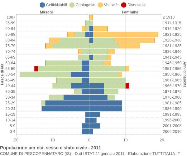 Grafico Popolazione per età, sesso e stato civile Comune di Pescopennataro (IS)