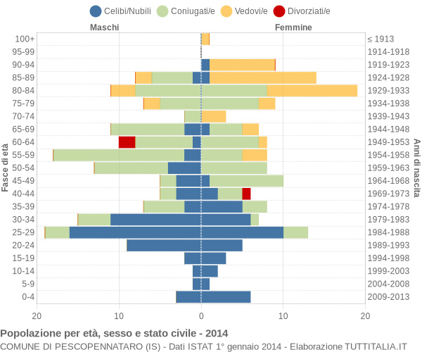 Grafico Popolazione per età, sesso e stato civile Comune di Pescopennataro (IS)