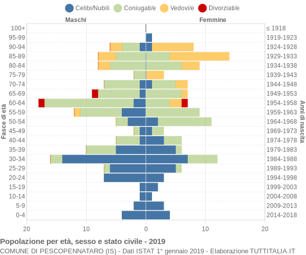 Grafico Popolazione per età, sesso e stato civile Comune di Pescopennataro (IS)