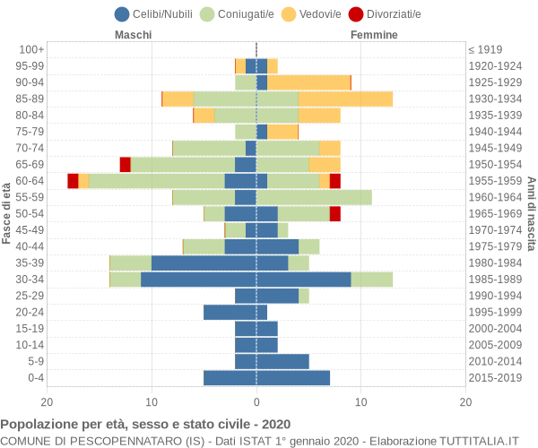 Grafico Popolazione per età, sesso e stato civile Comune di Pescopennataro (IS)