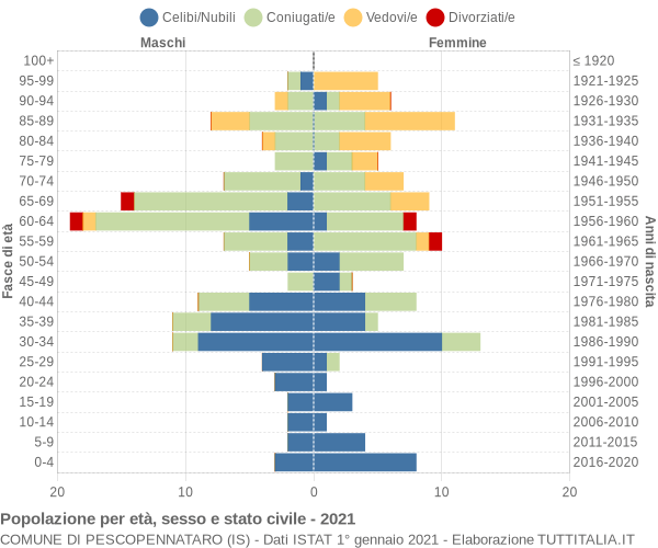 Grafico Popolazione per età, sesso e stato civile Comune di Pescopennataro (IS)