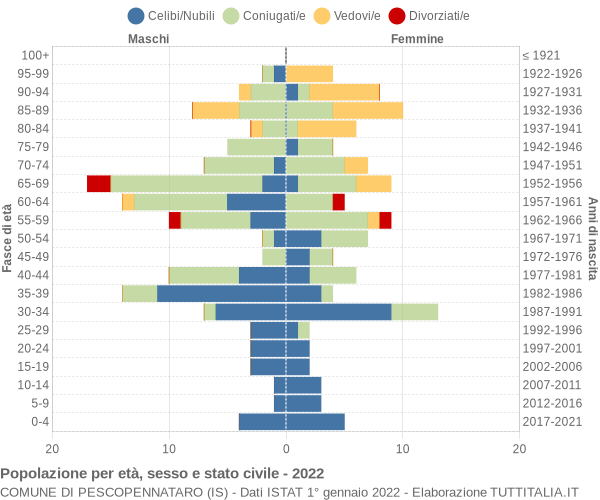 Grafico Popolazione per età, sesso e stato civile Comune di Pescopennataro (IS)