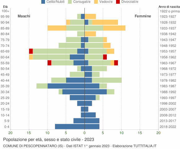 Grafico Popolazione per età, sesso e stato civile Comune di Pescopennataro (IS)