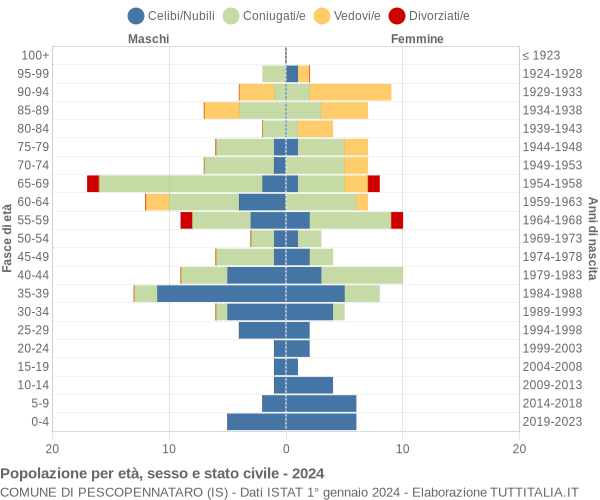 Grafico Popolazione per età, sesso e stato civile Comune di Pescopennataro (IS)