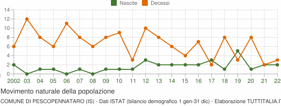 Grafico movimento naturale della popolazione Comune di Pescopennataro (IS)