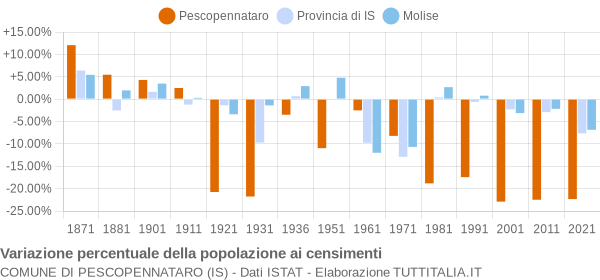 Grafico variazione percentuale della popolazione Comune di Pescopennataro (IS)