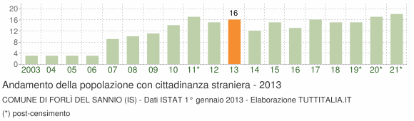 Grafico andamento popolazione stranieri Comune di Forlì del Sannio (IS)