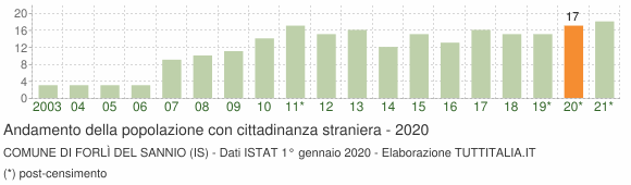 Grafico andamento popolazione stranieri Comune di Forlì del Sannio (IS)