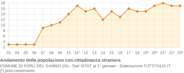 Andamento popolazione stranieri Comune di Forlì del Sannio (IS)