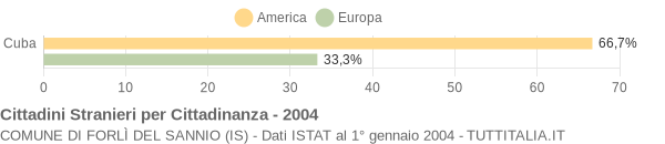 Grafico cittadinanza stranieri - Forlì del Sannio 2004