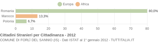 Grafico cittadinanza stranieri - Forlì del Sannio 2012