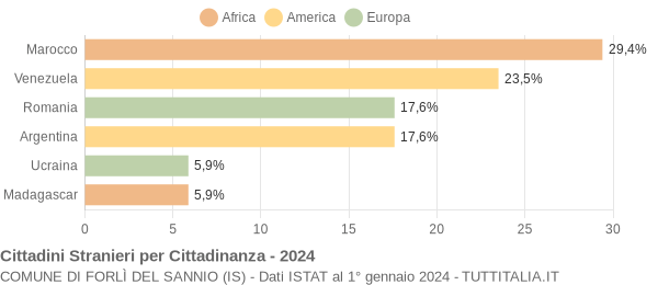 Grafico cittadinanza stranieri - Forlì del Sannio 2024