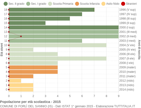 Grafico Popolazione in età scolastica - Forlì del Sannio 2015