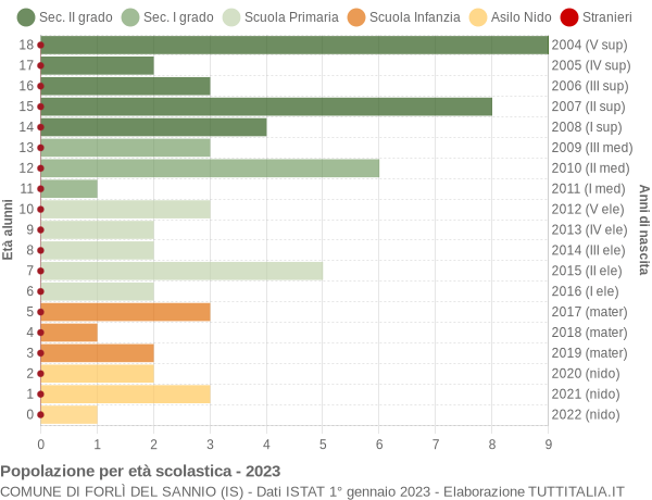 Grafico Popolazione in età scolastica - Forlì del Sannio 2023