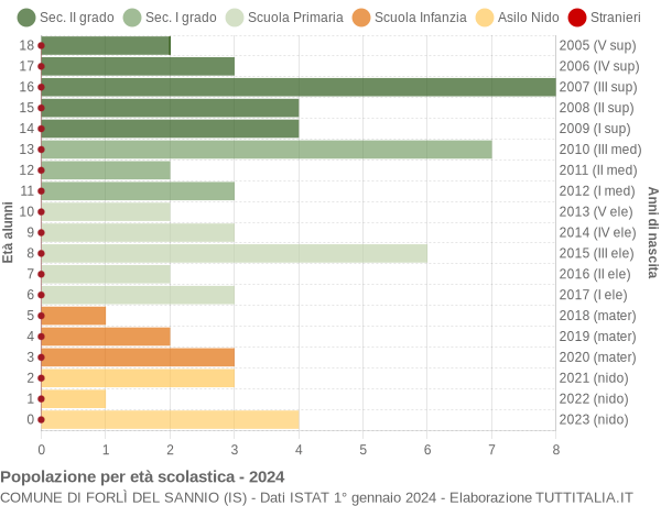 Grafico Popolazione in età scolastica - Forlì del Sannio 2024