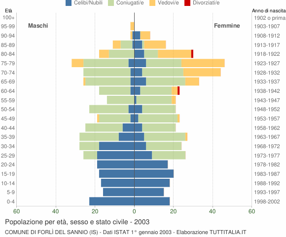 Grafico Popolazione per età, sesso e stato civile Comune di Forlì del Sannio (IS)