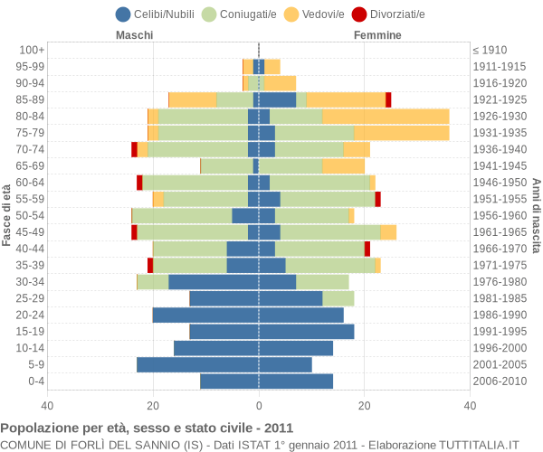 Grafico Popolazione per età, sesso e stato civile Comune di Forlì del Sannio (IS)