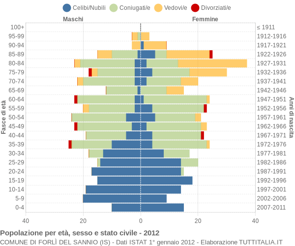 Grafico Popolazione per età, sesso e stato civile Comune di Forlì del Sannio (IS)