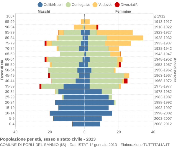 Grafico Popolazione per età, sesso e stato civile Comune di Forlì del Sannio (IS)