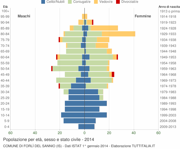 Grafico Popolazione per età, sesso e stato civile Comune di Forlì del Sannio (IS)