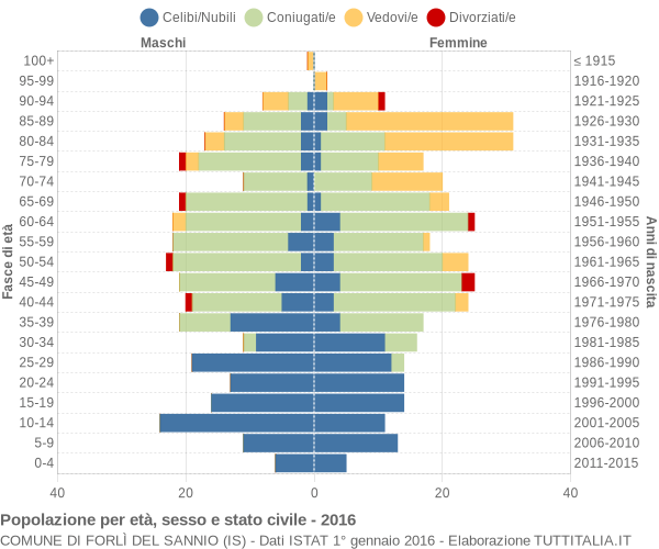 Grafico Popolazione per età, sesso e stato civile Comune di Forlì del Sannio (IS)