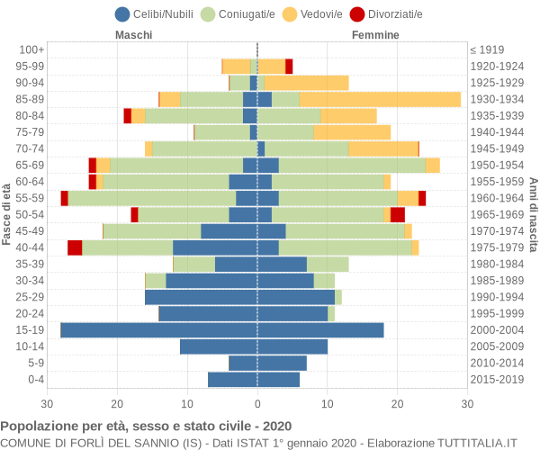 Grafico Popolazione per età, sesso e stato civile Comune di Forlì del Sannio (IS)