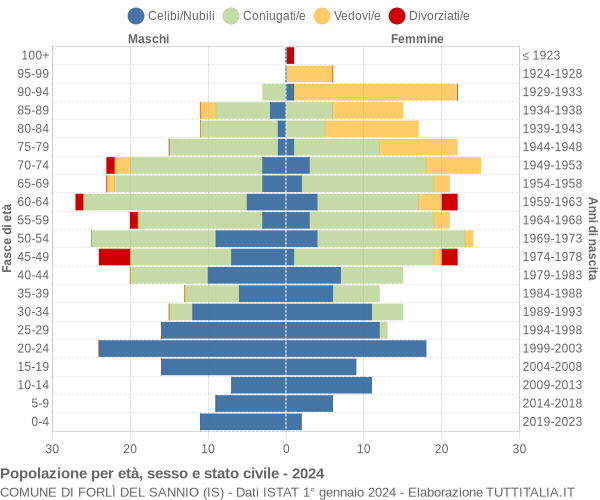 Grafico Popolazione per età, sesso e stato civile Comune di Forlì del Sannio (IS)