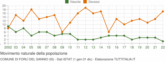 Grafico movimento naturale della popolazione Comune di Forlì del Sannio (IS)