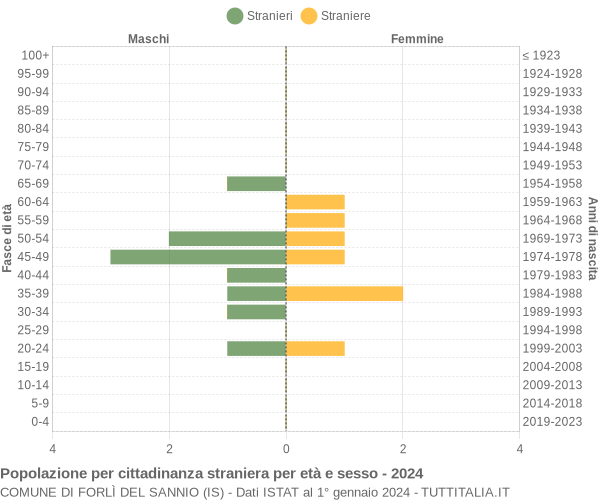 Grafico cittadini stranieri - Forlì del Sannio 2024