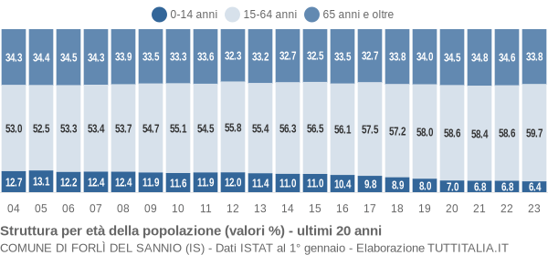 Grafico struttura della popolazione Comune di Forlì del Sannio (IS)